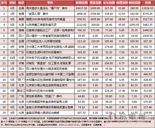 2015年中国食品行业舆情分析报告