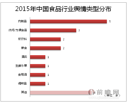 2015年中国食品行业舆情分析报告