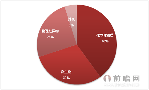 2015年中国食品行业舆情分析报告