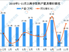 2019年1-11月上海市饮料产量为253.83万吨 同比增长6.79%