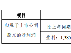 温氏股份2019年度预计净利138.5亿元-143亿元