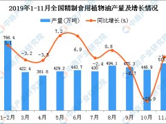 2019年1-11月全国精制食用植物油产量统计数据分析