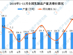 2019年1-11月全国乳制品产量为2471.2万吨 同比增长8.6%