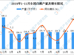 2019年1-11月全国白酒产量为2471.2万千升 同比增长8.6%