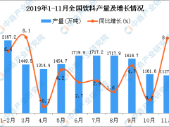 2019年1-11月全国饮料产量为17098.6万吨 同比增长6.9%