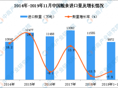 2019年1-11月中国粮食进口量为9972万吨 同比下降7.9%