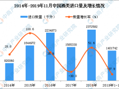 2019年1-11月中国酒类进口量为1401742千升 同比下降37.9%