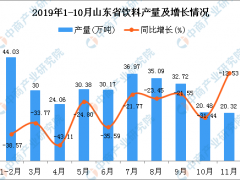2019年1-11月山东省饮料产量为342.66万吨 同比下降21.12%