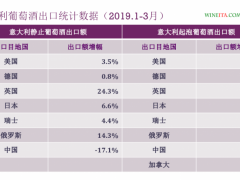 数字快报｜2019年前四个月意大利葡萄酒表现强劲