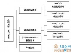 欧盟辐照食品法规体系