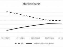 欧盟决定对柬埔寨和缅甸籼米暂时征收进口关税
