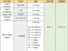 欧盟发布铜化合物再评审批准公告