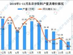 2019年1-11月北京市饮料产量为411.31万吨 同比增长5.29%