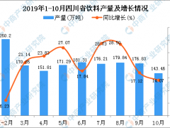 2019年1-10月四川省饮料产量为1660.61万吨 同比增长22.93%