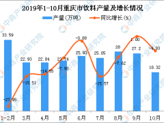 2019年1-10月重庆市饮料产量为233.23万吨 同比下降9.82%
