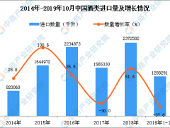 2019年1-10月中国酒类进口量为1288291千升 同比下降37.8%