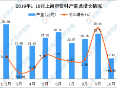 2019年1-10月上海市饮料产量为235.74万吨 同比增长5.61%