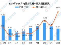 2019年1-10月内蒙古饮料产量为48.22万吨 同比增长0.98%