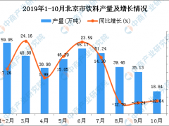 2019年1-10月北京市饮料产量及增长情况分析