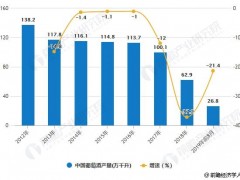 2019年中国葡萄酒行业市场现状及发展前景分析 销量不断攀升、消费市场潜力巨大