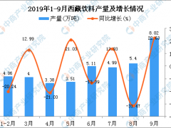 2019年1-3季度西藏饮料产量为38.51万吨 同比下降4.94%
