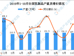 2019年1-10月全国乳制品产量为2242.2万吨 同比增长8.3%