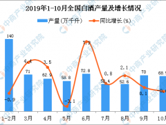 2019年1-10月全国白酒产量同比增长1.4%