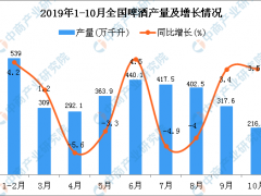 2019年1-10月全国啤酒产量统计数据分析