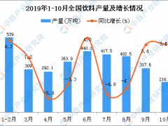 2019年1-10月全国饮料产量为3343.1万吨 同比增长1%