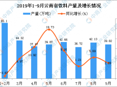 2019年1-3季度云南省饮料产量为351.26万吨 同比增长6.19%