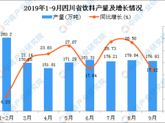 2019年1-3季度四川省饮料产量为1517.17万吨 同比增长23.85%