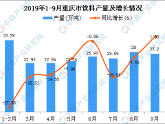 2019年1-3季度重庆市饮料产量为214.92万吨 同比下降10.21%