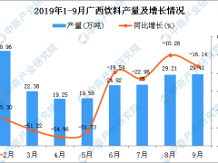 2019年1-3季度广西饮料产量为225.89万吨 同比下降31.85%