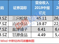 甘源食品闯关IPO：盈利能力低于竞争对手，过度依赖经销模式被关注