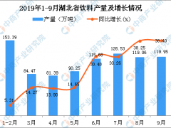 2019年1-3季度湖北省饮料产量为994.64万吨 同比增长36.56%