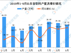 2019年1-3季度山东省饮料产量为301.69万吨 同比下降20.88%