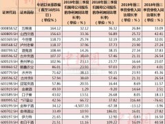 财报观察：白酒企业盈利增速放缓 白酒股还能买吗