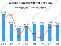 2019年1-3季度福建省饮料产量为629.48万吨 同比增长27.63%