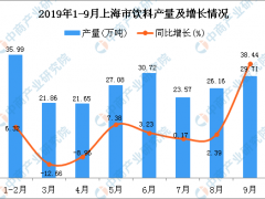 2019年1-3季度上海市饮料产量为222.31万吨 同比增长6.79%