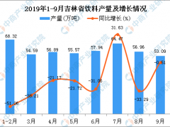 2019年1-9月吉林省饮料产量及增长情况分析