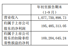 天味食品三季报见光死 第三季度扣非净利同比降14%