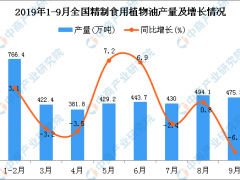 2019年1-3季度全国精制食用植物油产量为3894.9万吨 同比增长1.5%