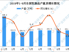 2019年1-3季度全国乳制品产量为2023.7万吨 同比增长8.8%