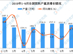 2019年1-3季度全国饮料产量为13738.9万吨 同比增长4.1%