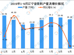 2019年1-9月辽宁省饮料产量为232.16万吨 同比增长15.53%