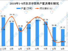 2019年1-3季度北京市饮料产量及增长情况分析