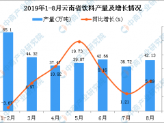 2019年1-8月云南省饮料产量为314.26万吨 同比增长7.59%