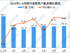 2019年1-8月四川省饮料产量为1340.34万吨 同比增长24.79%