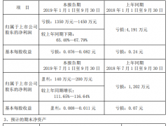 *ST皇台2019年前三季度亏损1350万元—1450万元 期末净资产为负