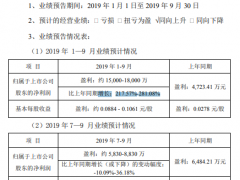 农产品2019前三季度净利1.5亿-1.8亿 经营性收入同比增加